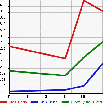 Аукционная статистика: График изменения цены HONDA Хонда  ACTY VAN Акти Ван  2013 660 HH5 в зависимости от аукционных оценок