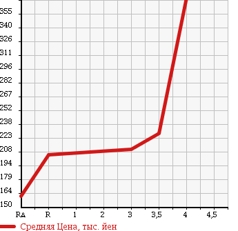Аукционная статистика: График изменения цены HONDA Хонда  ACTY VAN Акти Ван  2014 660 HH5 в зависимости от аукционных оценок