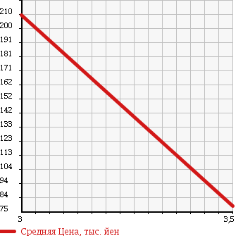 Аукционная статистика: График изменения цены HONDA Хонда  ACTY VAN Акти Ван  2008 660 HH5 HIGH ROOF в зависимости от аукционных оценок