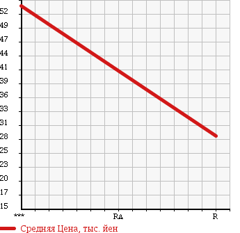 Аукционная статистика: График изменения цены HONDA Хонда  ACTY VAN Акти Ван  2006 660 HH5 P LOW A в зависимости от аукционных оценок