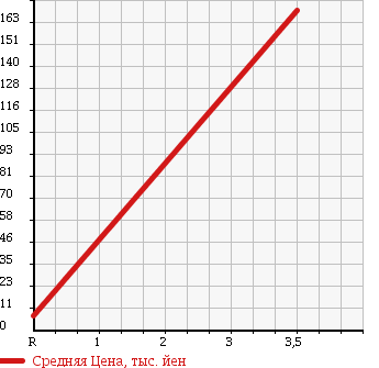 Аукционная статистика: График изменения цены HONDA Хонда  ACTY VAN Акти Ван  2010 660 HH5 P LOW A в зависимости от аукционных оценок