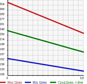 Аукционная статистика: График изменения цены HONDA Хонда  ACTY VAN Акти Ван  2014 660 HH5 P LOW A в зависимости от аукционных оценок