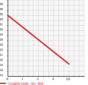 Аукционная статистика: График изменения цены HONDA Хонда  ACTY VAN Акти Ван  2008 660 HH5 PRO A в зависимости от аукционных оценок