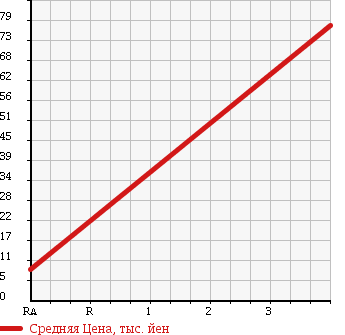 Аукционная статистика: График изменения цены HONDA Хонда  ACTY VAN Акти Ван  2009 660 HH5 PRO A в зависимости от аукционных оценок