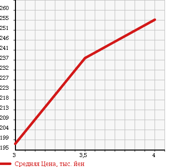 Аукционная статистика: График изменения цены HONDA Хонда  ACTY VAN Акти Ван  2014 660 HH5 PRO A в зависимости от аукционных оценок