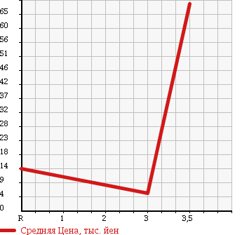 Аукционная статистика: График изменения цены HONDA Хонда  ACTY VAN Акти Ван  1999 660 HH5 SDX в зависимости от аукционных оценок