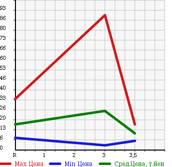 Аукционная статистика: График изменения цены HONDA Хонда  ACTY VAN Акти Ван  2001 660 HH5 SDX в зависимости от аукционных оценок