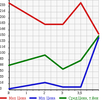 Аукционная статистика: График изменения цены HONDA Хонда  ACTY VAN Акти Ван  2004 660 HH5 SDX в зависимости от аукционных оценок