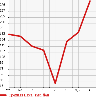 Аукционная статистика: График изменения цены HONDA Хонда  ACTY VAN Акти Ван  2012 660 HH5 SDX в зависимости от аукционных оценок