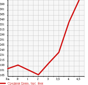 Аукционная статистика: График изменения цены HONDA Хонда  ACTY VAN Акти Ван  2014 660 HH5 SDX в зависимости от аукционных оценок