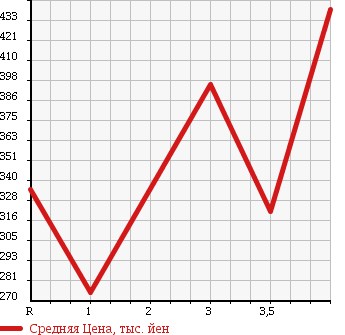 Аукционная статистика: График изменения цены HONDA Хонда  ACTY VAN Акти Ван  2015 660 HH5 SDX в зависимости от аукционных оценок