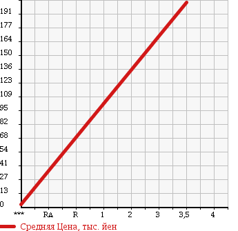 Аукционная статистика: График изменения цены HONDA Хонда  ACTY VAN Акти Ван  2008 660 HH5 SDX HIGH ROOF в зависимости от аукционных оценок