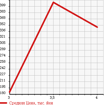 Аукционная статистика: График изменения цены HONDA Хонда  ACTY VAN Акти Ван  2014 660 HH5 SDX HR в зависимости от аукционных оценок