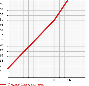 Аукционная статистика: График изменения цены HONDA Хонда  ACTY VAN Акти Ван  2002 660 HH5 TOWN в зависимости от аукционных оценок