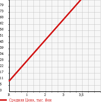 Аукционная статистика: График изменения цены HONDA Хонда  ACTY VAN Акти Ван  2001 660 HH6 в зависимости от аукционных оценок