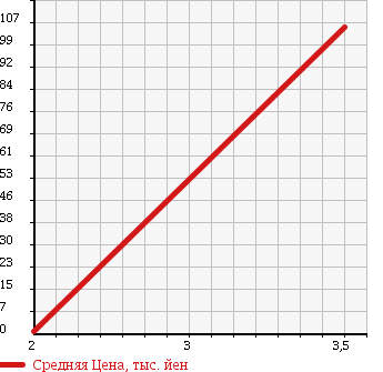 Аукционная статистика: График изменения цены HONDA Хонда  ACTY VAN Акти Ван  2006 660 HH6 в зависимости от аукционных оценок