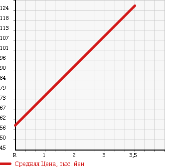 Аукционная статистика: График изменения цены HONDA Хонда  ACTY VAN Акти Ван  2010 660 HH6 в зависимости от аукционных оценок