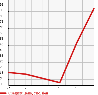 Аукционная статистика: График изменения цены HONDA Хонда  ACTY VAN Акти Ван  2006 660 HH6 4WD в зависимости от аукционных оценок
