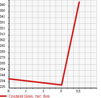 Аукционная статистика: График изменения цены HONDA Хонда  ACTY VAN Акти Ван  2014 660 HH6 4WD в зависимости от аукционных оценок