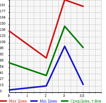 Аукционная статистика: График изменения цены HONDA Хонда  ACTY VAN Акти Ван  2009 660 HH6 4WD SDX в зависимости от аукционных оценок