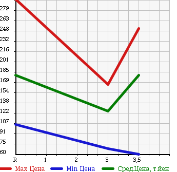 Аукционная статистика: График изменения цены HONDA Хонда  ACTY VAN Акти Ван  2011 660 HH6 4WD SDX в зависимости от аукционных оценок