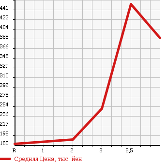 Аукционная статистика: График изменения цены HONDA Хонда  ACTY VAN Акти Ван  2013 660 HH6 4WD SDX в зависимости от аукционных оценок