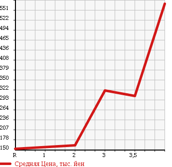 Аукционная статистика: График изменения цены HONDA Хонда  ACTY VAN Акти Ван  2014 660 HH6 4WD SDX в зависимости от аукционных оценок