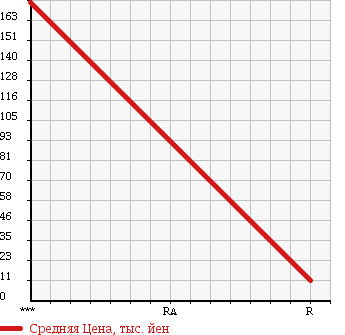 Аукционная статистика: График изменения цены HONDA Хонда  ACTY VAN Акти Ван  2000 660 HH6 SDX в зависимости от аукционных оценок