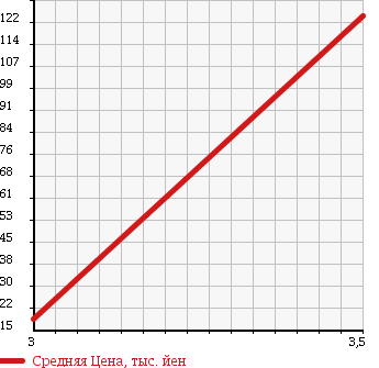 Аукционная статистика: График изменения цены HONDA Хонда  ACTY VAN Акти Ван  2004 660 HH6 SDX в зависимости от аукционных оценок