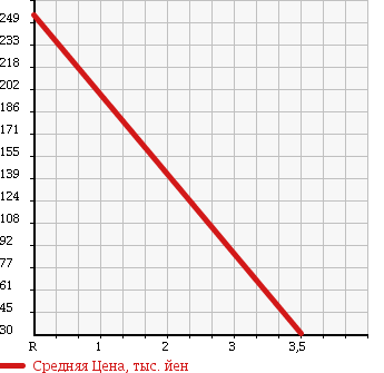 Аукционная статистика: График изменения цены HONDA Хонда  ACTY VAN Акти Ван  2006 660 HH6 SDX в зависимости от аукционных оценок