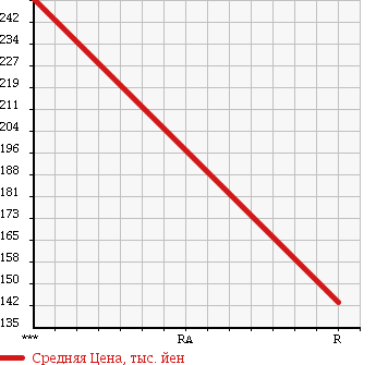 Аукционная статистика: График изменения цены HONDA Хонда  ACTY VAN Акти Ван  2008 660 HH6 SDX в зависимости от аукционных оценок
