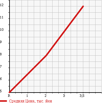 Аукционная статистика: График изменения цены HONDA Хонда  ACTY VAN Акти Ван  1994 в зависимости от аукционных оценок