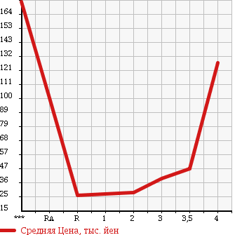Аукционная статистика: График изменения цены HONDA Хонда  ACTY VAN Акти Ван  2000 в зависимости от аукционных оценок