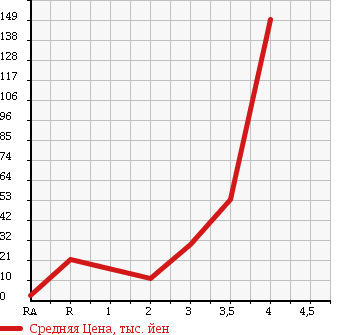 Аукционная статистика: График изменения цены HONDA Хонда  ACTY VAN Акти Ван  2001 в зависимости от аукционных оценок