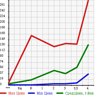 Аукционная статистика: График изменения цены HONDA Хонда  ACTY VAN Акти Ван  2002 в зависимости от аукционных оценок