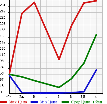 Аукционная статистика: График изменения цены HONDA Хонда  ACTY VAN Акти Ван  2006 в зависимости от аукционных оценок