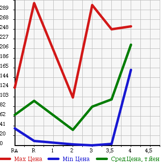 Аукционная статистика: График изменения цены HONDA Хонда  ACTY VAN Акти Ван  2007 в зависимости от аукционных оценок