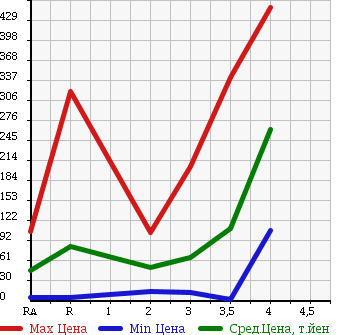 Аукционная статистика: График изменения цены HONDA Хонда  ACTY VAN Акти Ван  2009 в зависимости от аукционных оценок