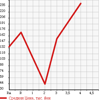 Аукционная статистика: График изменения цены HONDA Хонда  ACTY VAN Акти Ван  2011 в зависимости от аукционных оценок