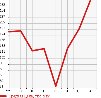 Аукционная статистика: График изменения цены HONDA Хонда  ACTY VAN Акти Ван  2012 в зависимости от аукционных оценок