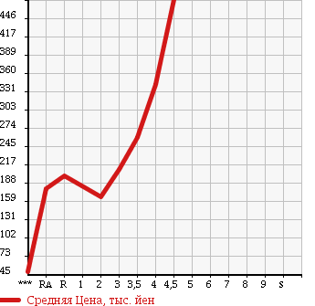 Аукционная статистика: График изменения цены HONDA Хонда  ACTY VAN Акти Ван  2014 в зависимости от аукционных оценок