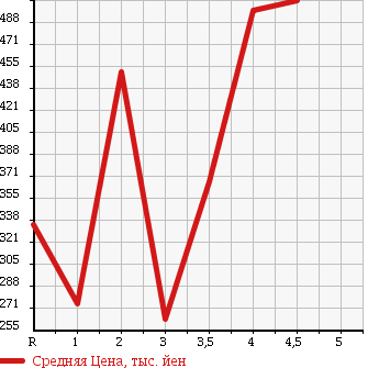 Аукционная статистика: График изменения цены HONDA Хонда  ACTY VAN Акти Ван  2015 в зависимости от аукционных оценок