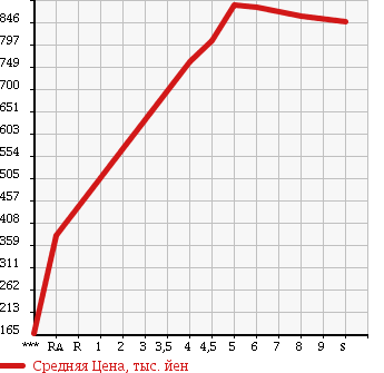 Аукционная статистика: График изменения цены HONDA Хонда  ACTY VAN Акти Ван  2018 в зависимости от аукционных оценок