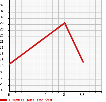 Аукционная статистика: График изменения цены HONDA Хонда  ACTY TRUCK Акти Трак  1991 660 HA3 в зависимости от аукционных оценок