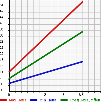 Аукционная статистика: График изменения цены HONDA Хонда  ACTY TRUCK Акти Трак  1995 660 HA3 в зависимости от аукционных оценок