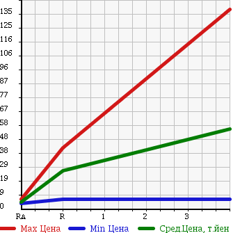 Аукционная статистика: График изменения цены HONDA Хонда  ACTY TRUCK Акти Трак  1997 660 HA3 в зависимости от аукционных оценок