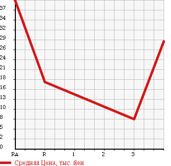 Аукционная статистика: График изменения цены HONDA Хонда  ACTY TRUCK Акти Трак  1998 660 HA3 в зависимости от аукционных оценок