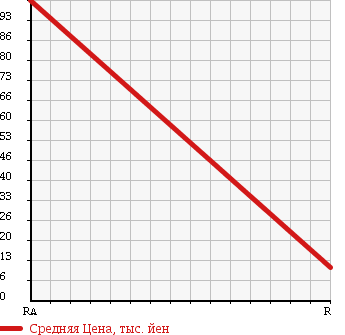 Аукционная статистика: График изменения цены HONDA Хонда  ACTY TRUCK Акти Трак  1993 660 HA3 SDX в зависимости от аукционных оценок
