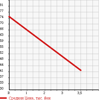 Аукционная статистика: График изменения цены HONDA Хонда  ACTY TRUCK Акти Трак  1999 660 HA3 SUPER DX в зависимости от аукционных оценок