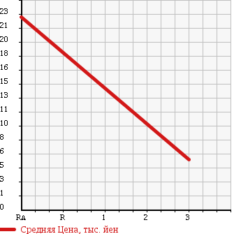 Аукционная статистика: График изменения цены HONDA Хонда  ACTY TRUCK Акти Трак  1993 660 HA3 TOWN в зависимости от аукционных оценок